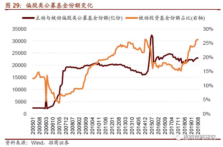 ETF崛起，被动基金超越主动基金，市场新篇章开启