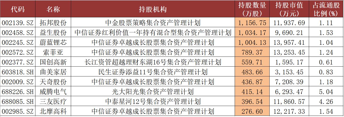 首批上市券商三季度业绩报告出炉，业绩分化，资管业务成支柱