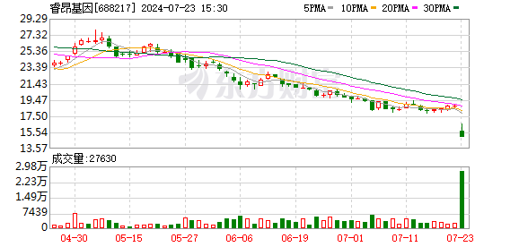 睿昂基因实控人及高管涉嫌诈骗，警钟长鸣，药企涉骗保案频发引发行业反思