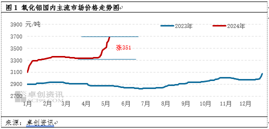 氧化铝价格飙升至十年新高，供应紧张局势持续不减