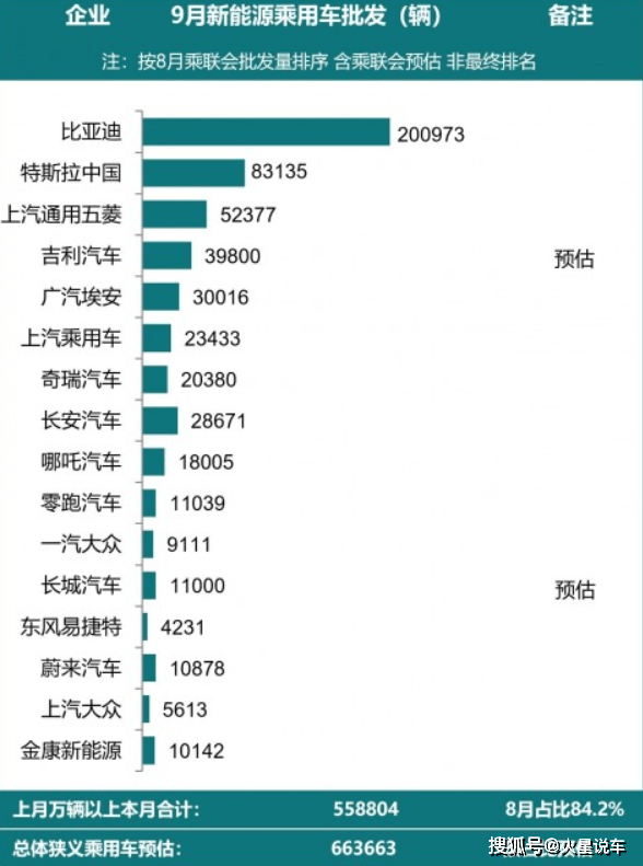 『独家爆料，9月新能源车企销售额排行榜，比亚迪销量碾压特斯拉，独占市场鳌头！』